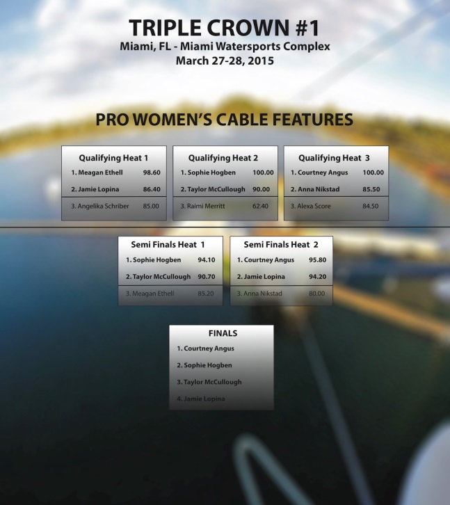 Taylor McCullough took 3rd place at WWA Triple Crown!